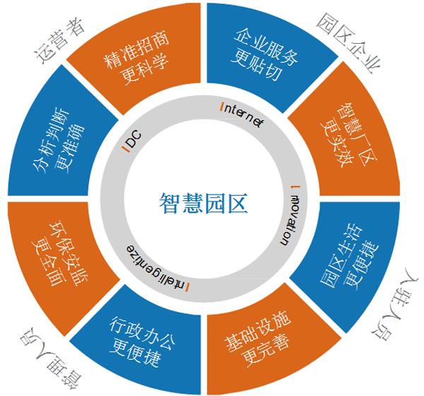 智慧园区管理化的应用是什么样的?