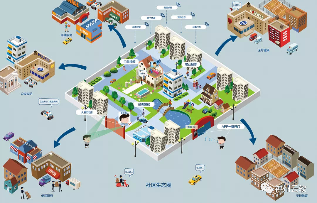 数据驱动宜居社区-智慧社区平台